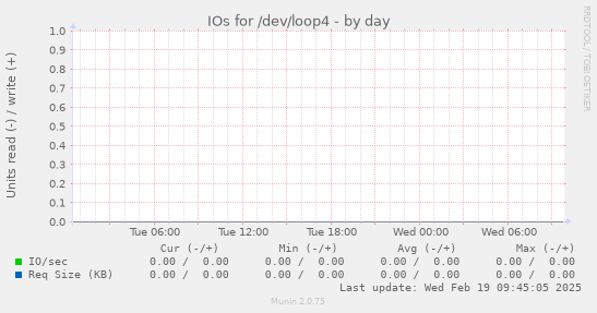 IOs for /dev/loop4