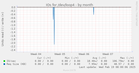 IOs for /dev/loop4