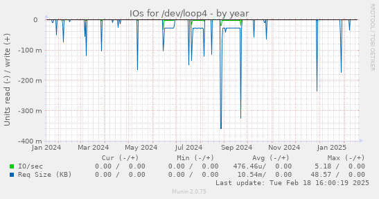 IOs for /dev/loop4