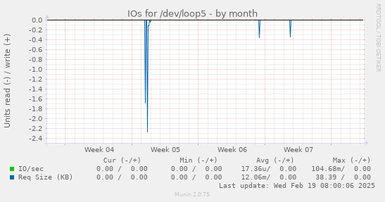 IOs for /dev/loop5