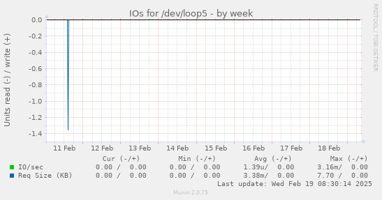 IOs for /dev/loop5