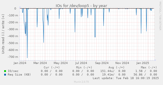 IOs for /dev/loop5