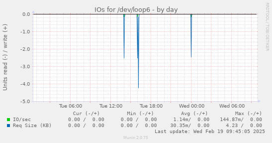 IOs for /dev/loop6