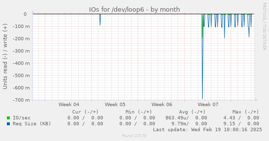 IOs for /dev/loop6