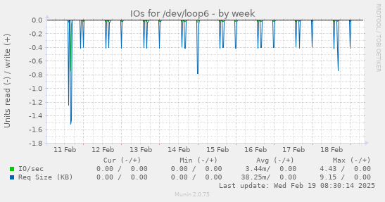 IOs for /dev/loop6