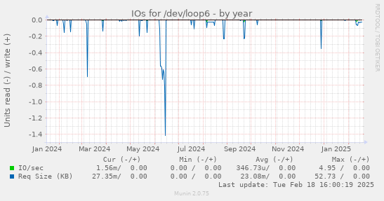 IOs for /dev/loop6