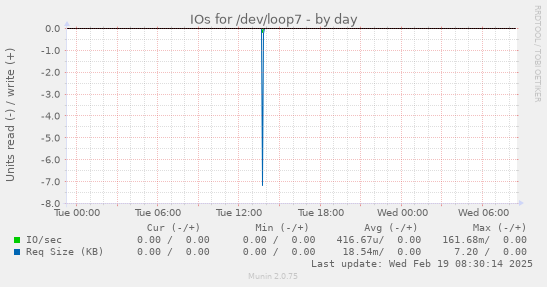 IOs for /dev/loop7