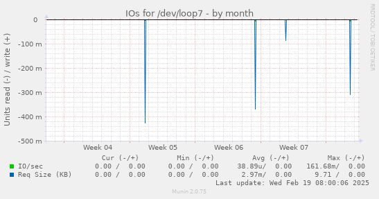 IOs for /dev/loop7