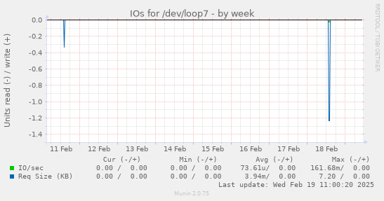 IOs for /dev/loop7