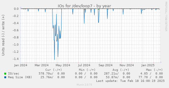 IOs for /dev/loop7