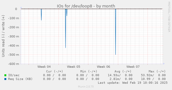 IOs for /dev/loop8