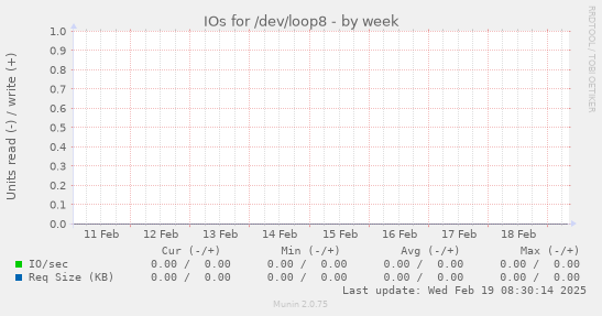 IOs for /dev/loop8