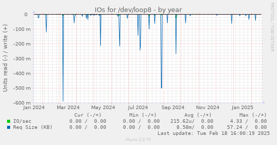 IOs for /dev/loop8