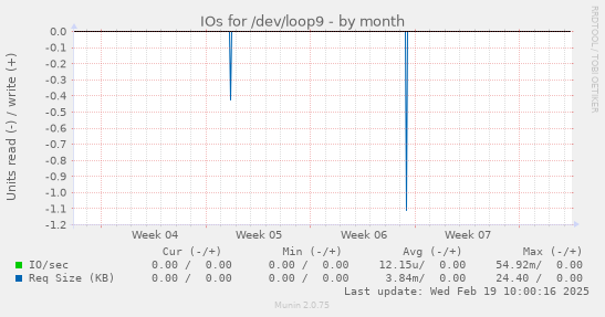 IOs for /dev/loop9