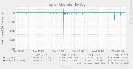 IOs for /dev/sda