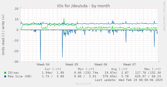 IOs for /dev/sda