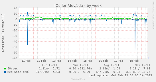 IOs for /dev/sda