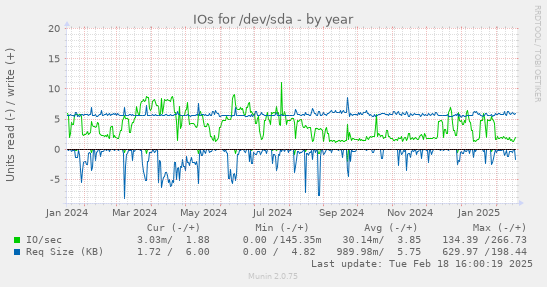 IOs for /dev/sda