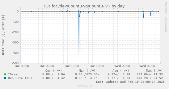 IOs for /dev/ubuntu-vg/ubuntu-lv