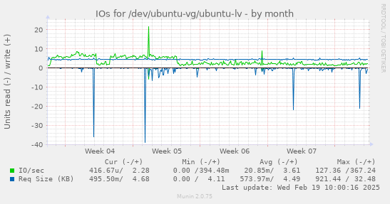 IOs for /dev/ubuntu-vg/ubuntu-lv