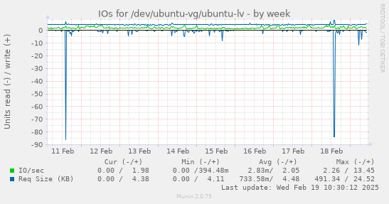 IOs for /dev/ubuntu-vg/ubuntu-lv