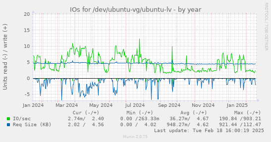 IOs for /dev/ubuntu-vg/ubuntu-lv