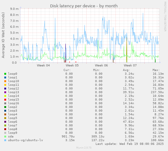 Disk latency per device