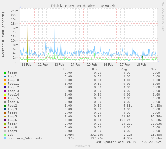 Disk latency per device