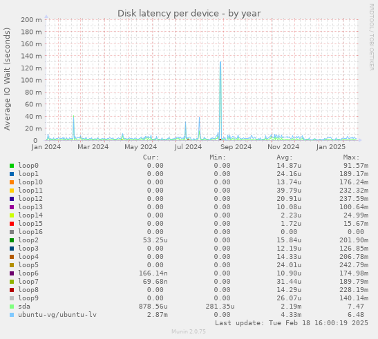 Disk latency per device