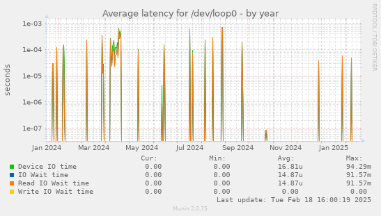 Average latency for /dev/loop0