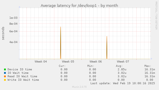 Average latency for /dev/loop1