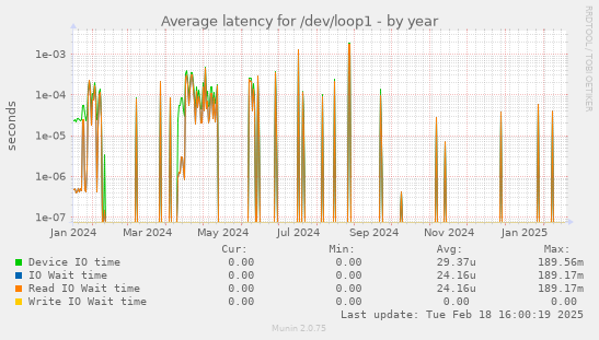 Average latency for /dev/loop1