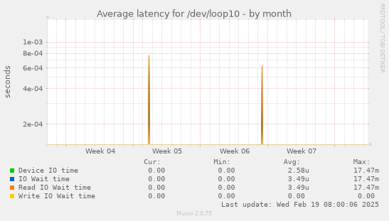 Average latency for /dev/loop10