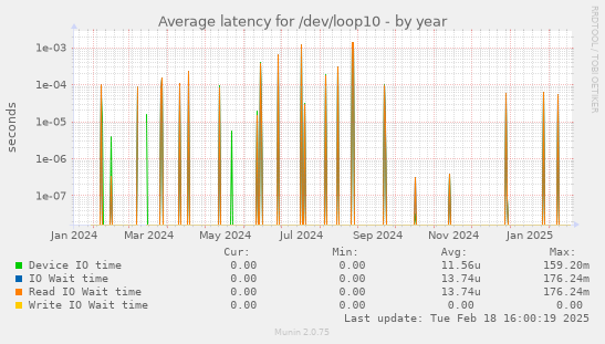 Average latency for /dev/loop10