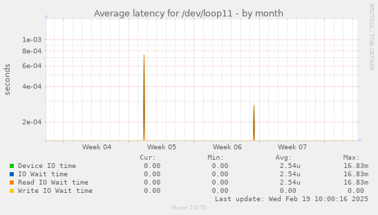 Average latency for /dev/loop11