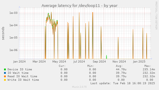 Average latency for /dev/loop11