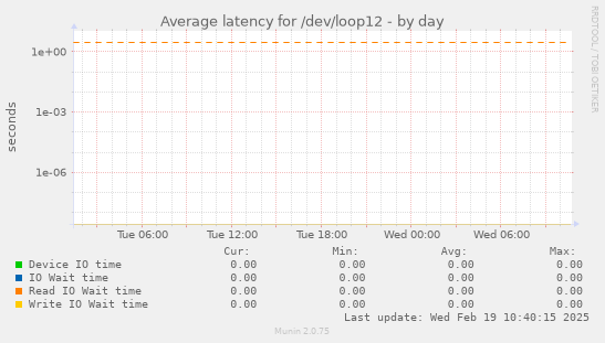 Average latency for /dev/loop12