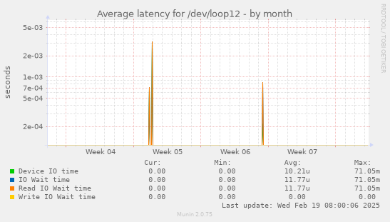 Average latency for /dev/loop12