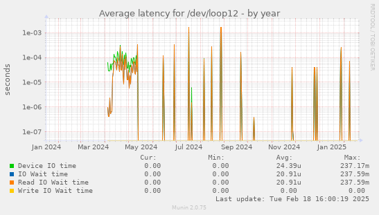 Average latency for /dev/loop12