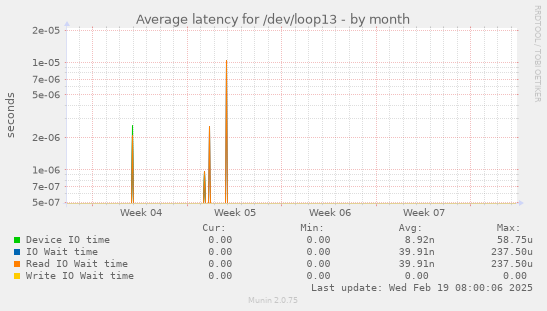 Average latency for /dev/loop13