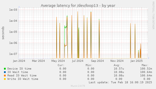 Average latency for /dev/loop13