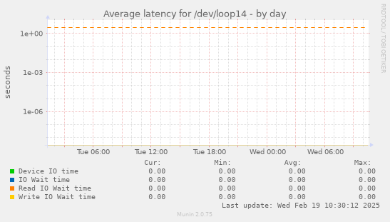 Average latency for /dev/loop14