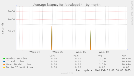 Average latency for /dev/loop14