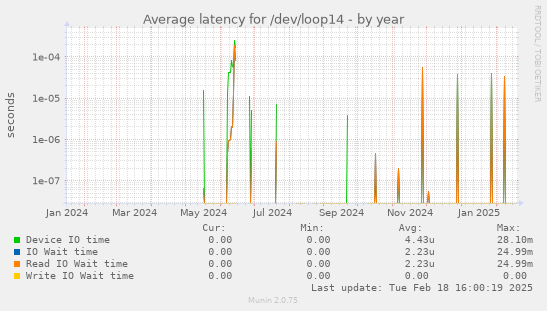 Average latency for /dev/loop14