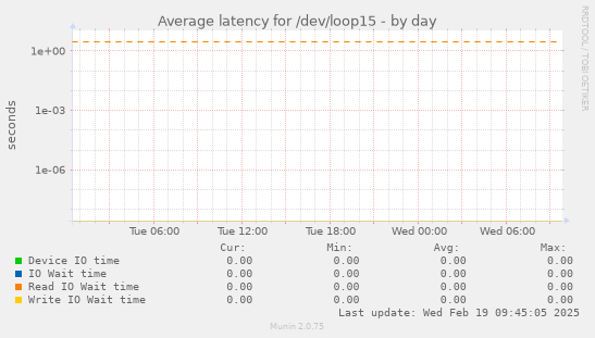 Average latency for /dev/loop15