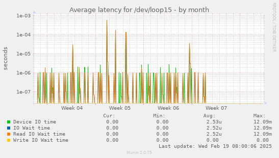 Average latency for /dev/loop15