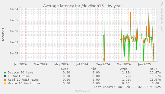 Average latency for /dev/loop15