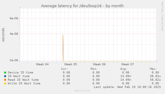 Average latency for /dev/loop16