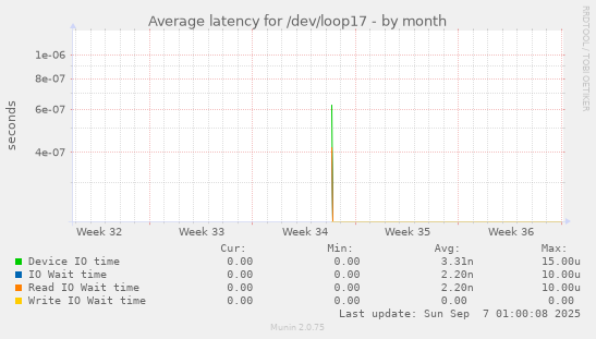 Average latency for /dev/loop17