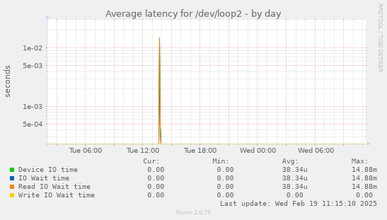 Average latency for /dev/loop2